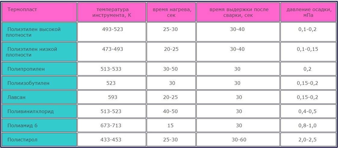 Полиэтилен рабочие температуры. Температура сварки полипропиленовой пленки. Температура плавления пропиленовой трубы. Температура сварки полиэтилена. Плавление полиэтилена.